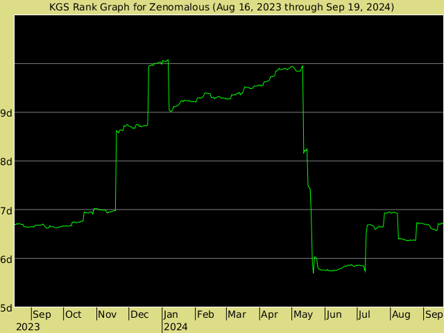 KGS rank graph for Zenomalous