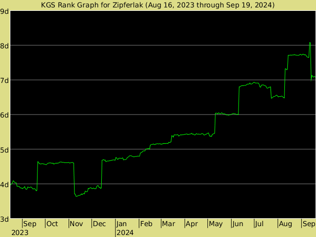 KGS rank graph for Zipferlak