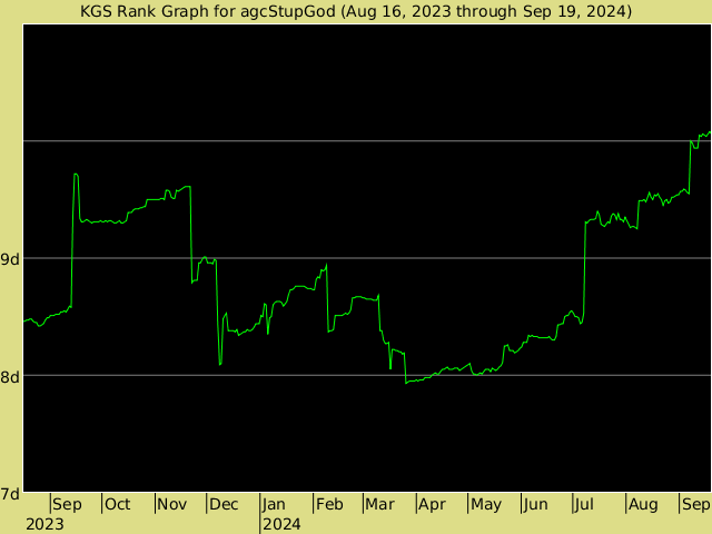 KGS rank graph for agcStupGod