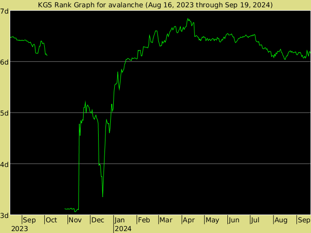 KGS rank graph for avalanche