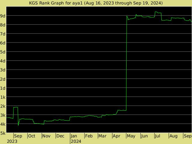 KGS rank graph for aya1