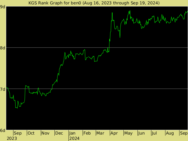 KGS rank graph for ben0