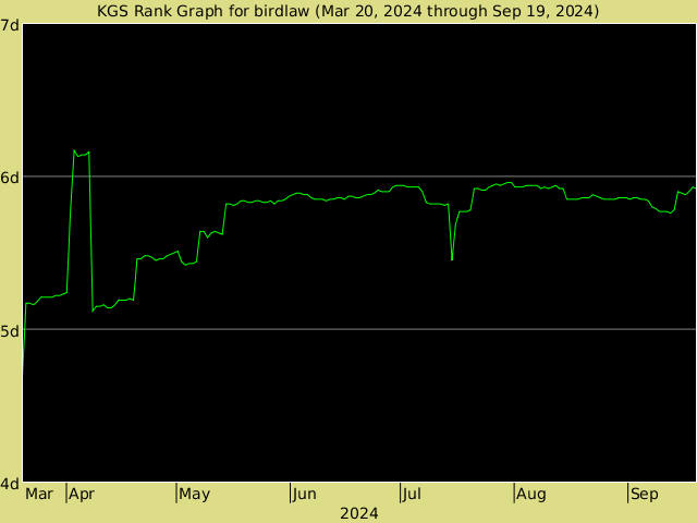 KGS rank graph for birdlaw