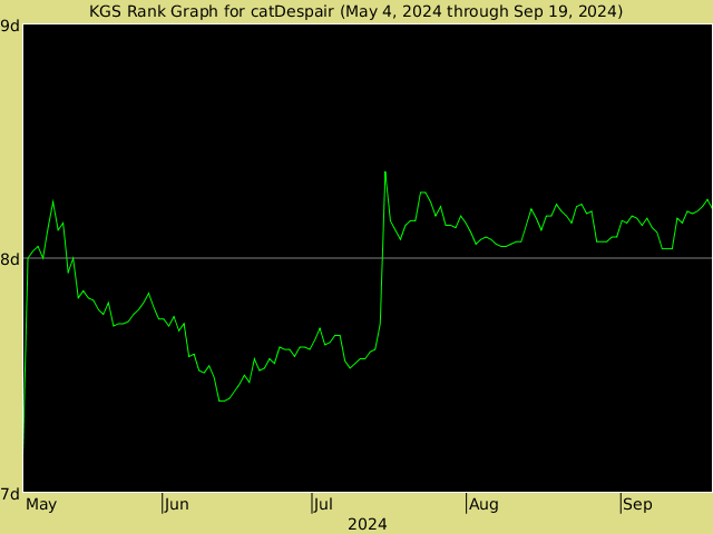 KGS rank graph for catDespair