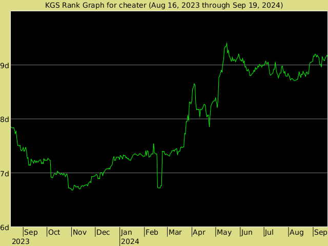 KGS rank graph for cheater