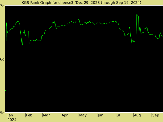 KGS rank graph for cheese3