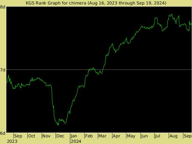 KGS rank graph for chimera