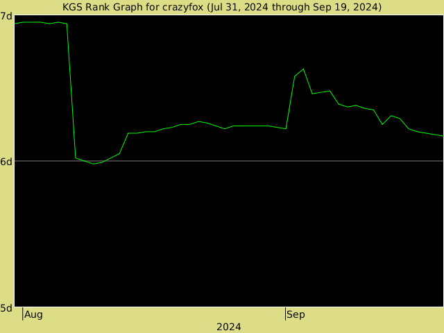 KGS rank graph for crazyfox