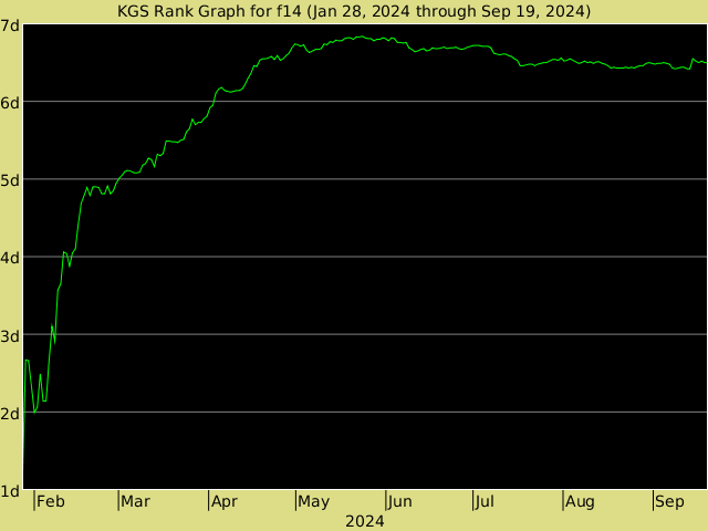 KGS rank graph for f14