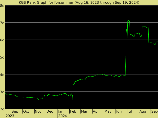 KGS rank graph for forsummer