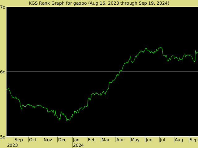 KGS rank graph for gaopo