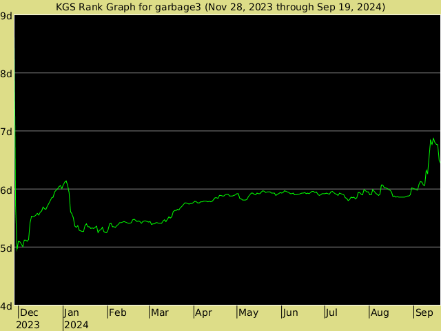 KGS rank graph for garbage3