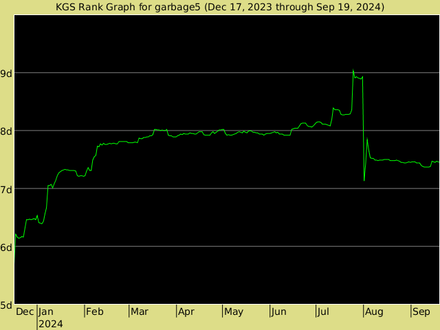 KGS rank graph for garbage5