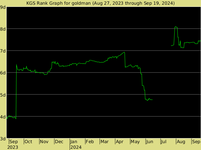 KGS rank graph for goldman