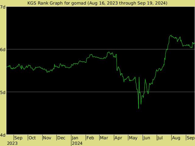 KGS rank graph for gomad