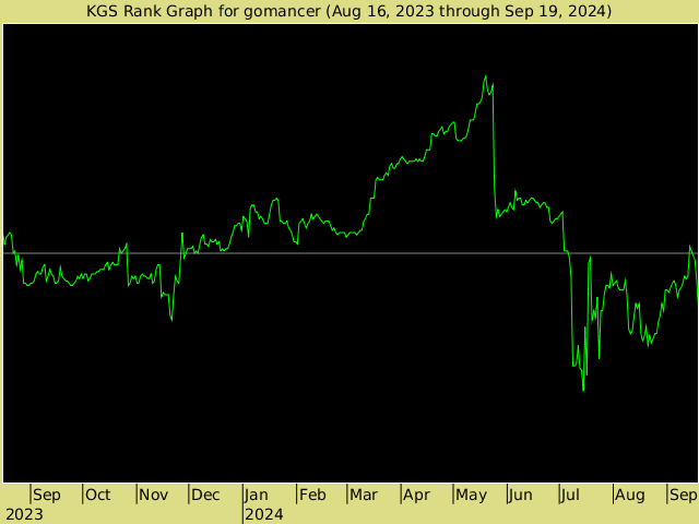 KGS rank graph for gomancer