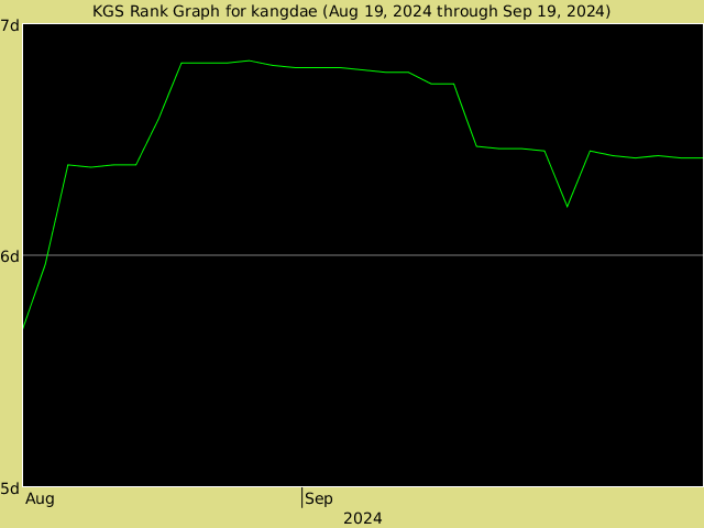 KGS rank graph for kangdae