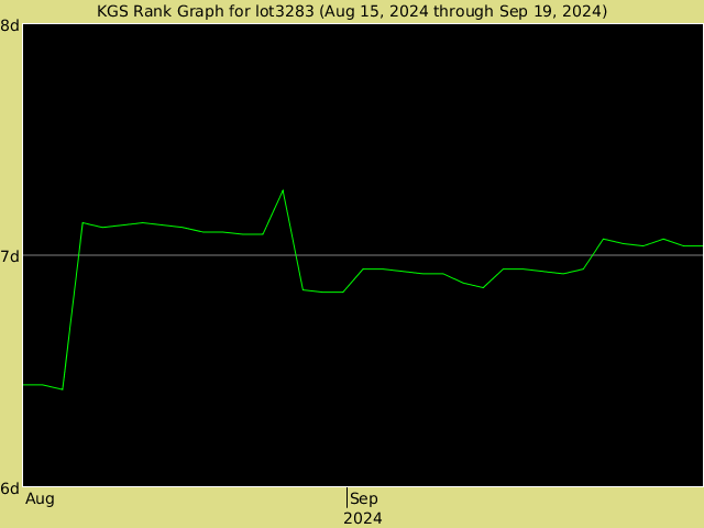 KGS rank graph for lot3283