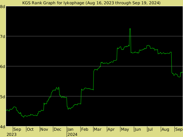 KGS rank graph for lykophage