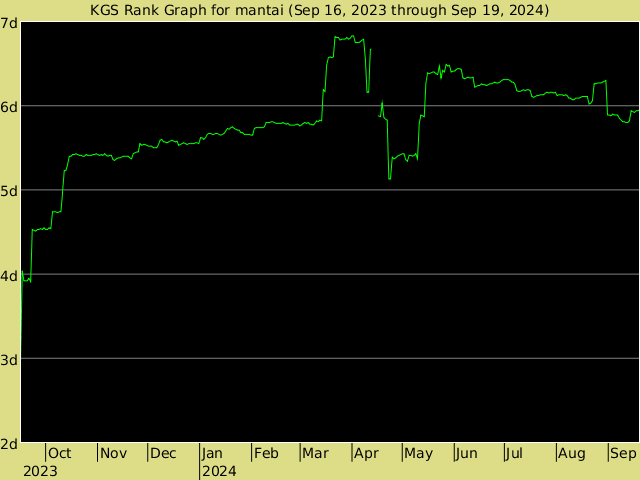 KGS rank graph for mantai