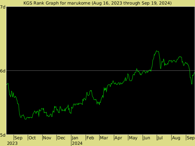 KGS rank graph for marukome