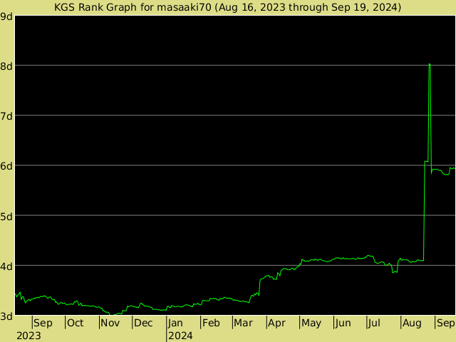 KGS rank graph for masaaki70