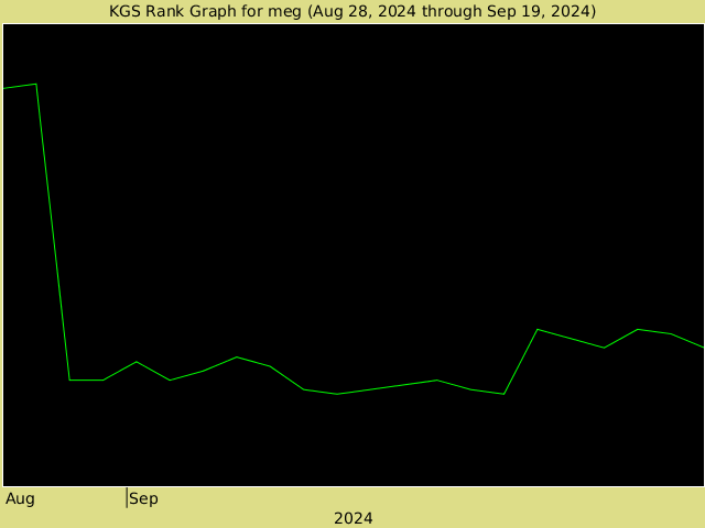 KGS rank graph for meg