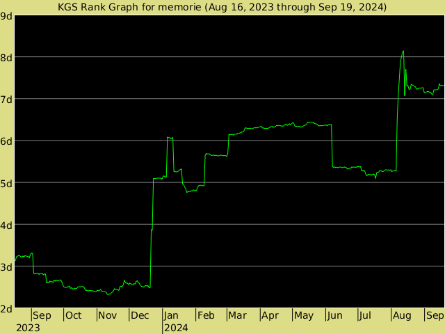 KGS rank graph for memorie