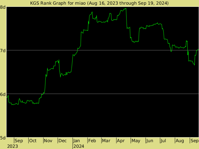 KGS rank graph for miao