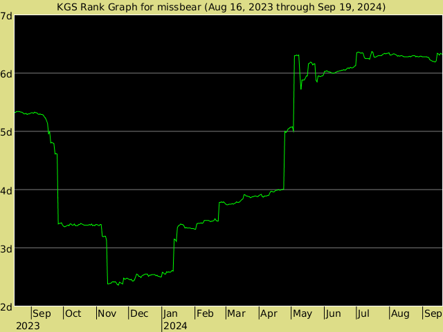 KGS rank graph for missbear