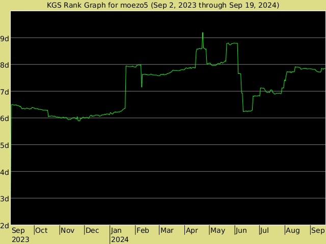 KGS rank graph for moezo5