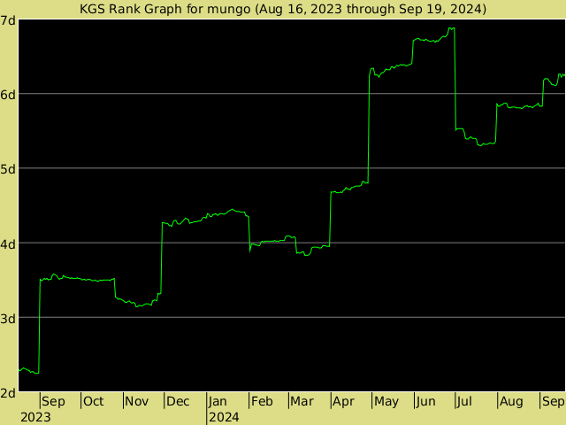 KGS rank graph for mungo