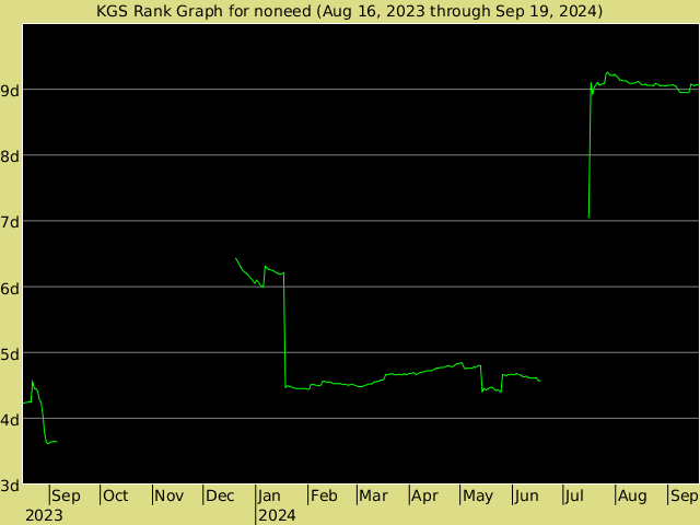 KGS rank graph for noneed