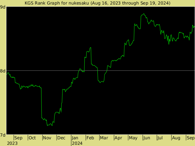 KGS rank graph for nukesaku