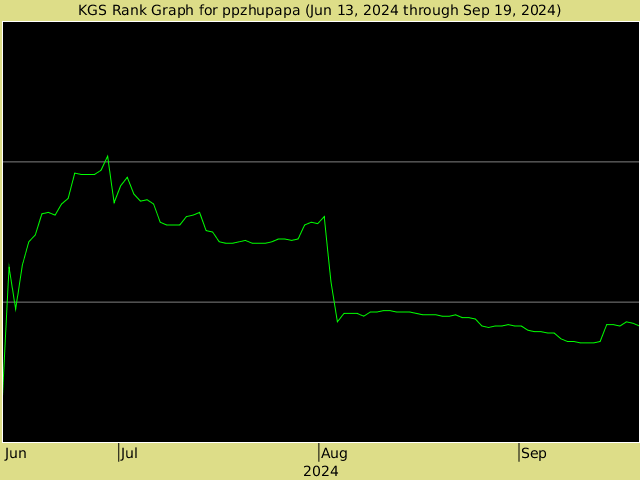 KGS rank graph for ppzhupapa