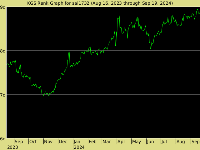 KGS rank graph for sai1732