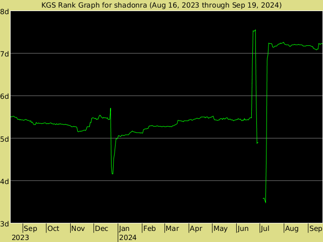 KGS rank graph for shadonra