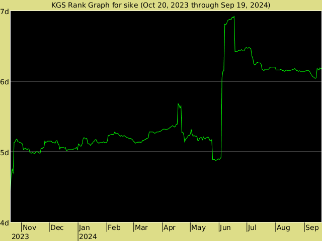 KGS rank graph for sike