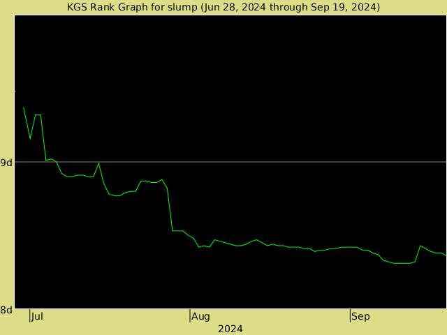 KGS rank graph for slump