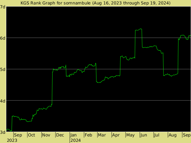 KGS rank graph for somnambule