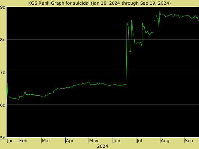 KGS rank graph for suicidal