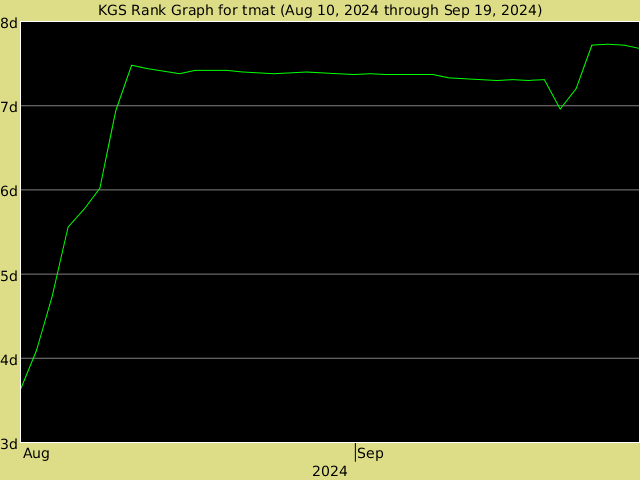 KGS rank graph for tmat