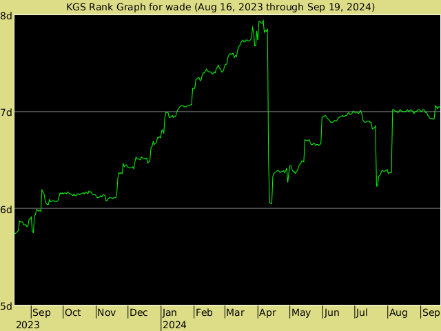 KGS rank graph for wade