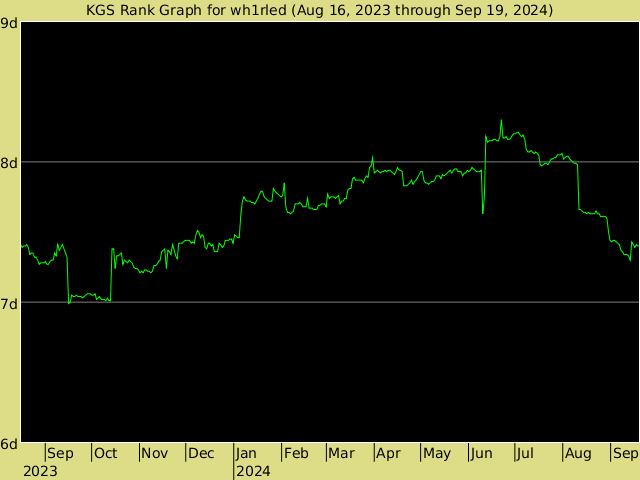 KGS rank graph for wh1rled