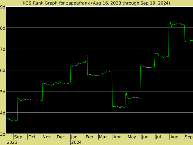 KGS rank graph for zappafrank