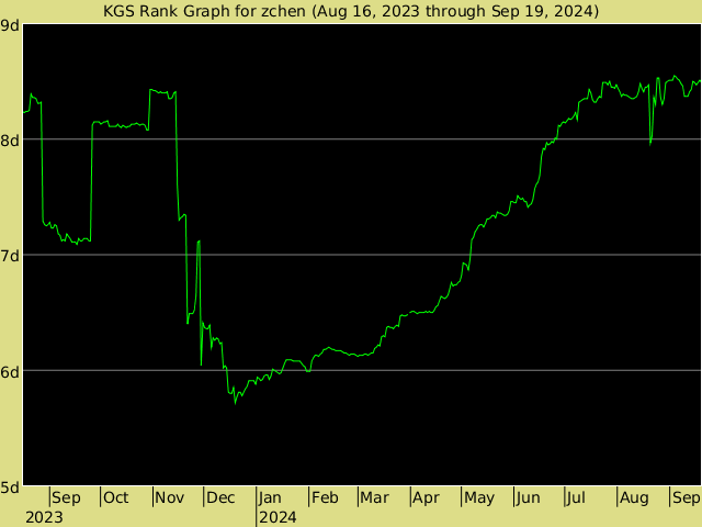 KGS rank graph for zchen