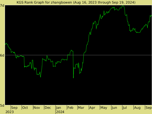 KGS rank graph for zhangbowen